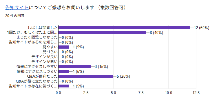 告知サイトについての感想アンケート結果