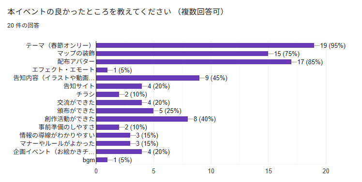 良かったところアンケート結果